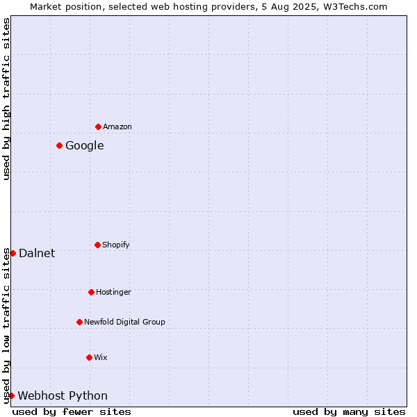 Market position of Google vs. Dalnet vs. Webhost Python