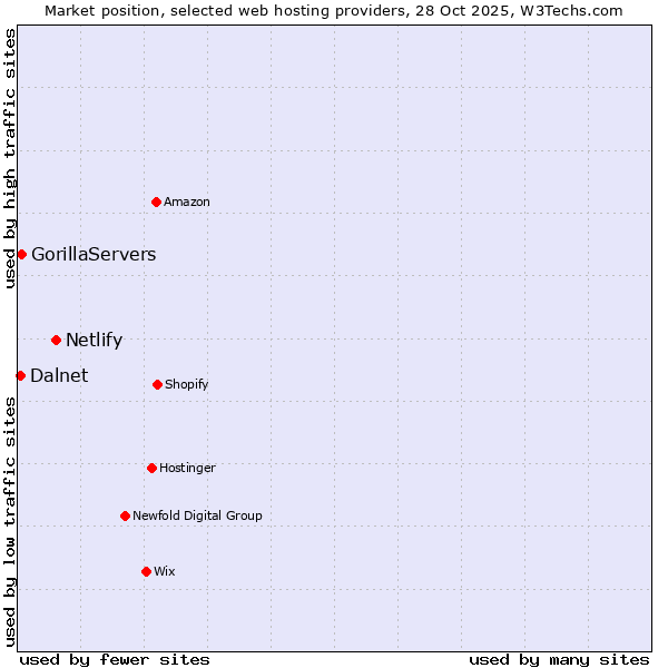 Market position of Netlify vs. GorillaServers vs. Dalnet