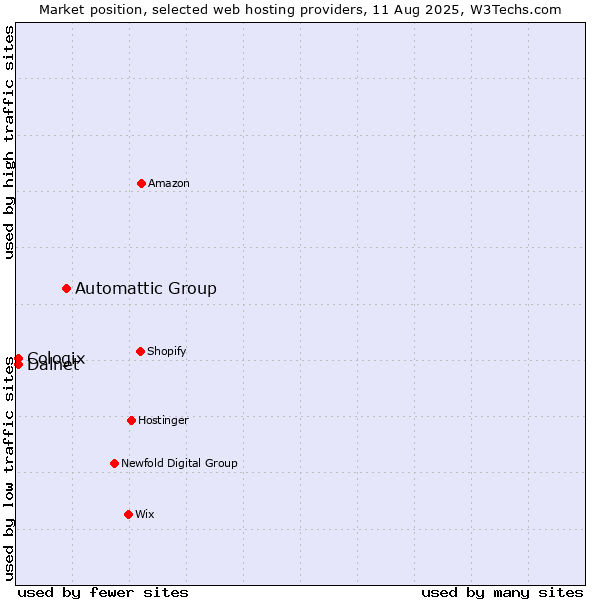 Market position of Automattic Group vs. Cologix vs. Dalnet