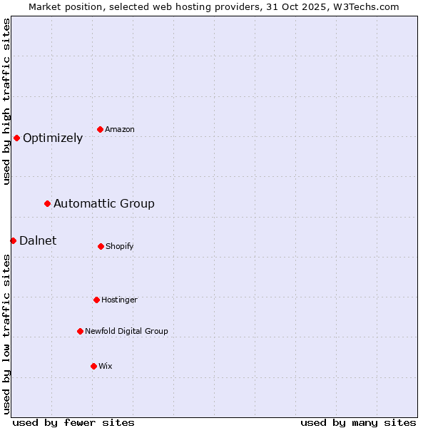Market position of Automattic Group vs. Optimizely vs. Dalnet