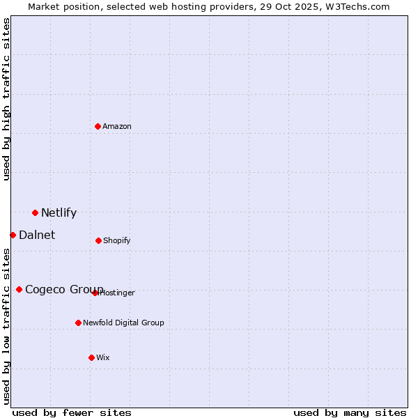 Market position of Netlify vs. Cogeco Group vs. Dalnet