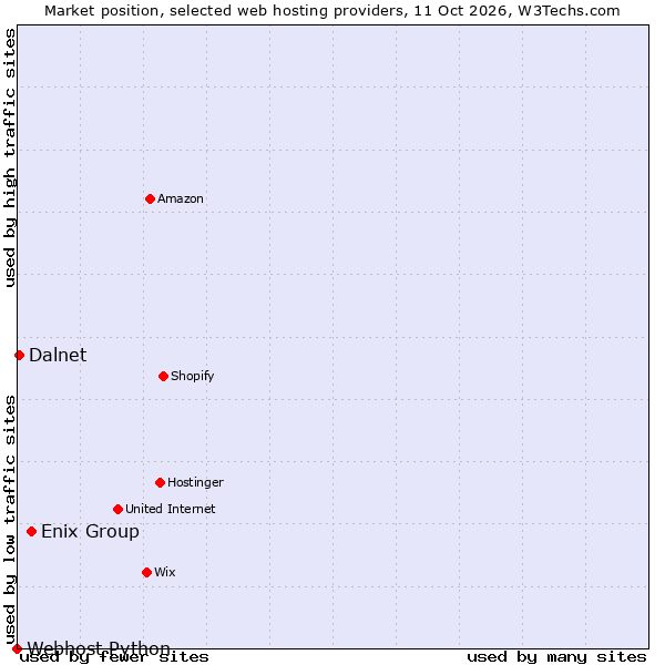 Market position of Enix Group vs. Dalnet vs. Webhost Python