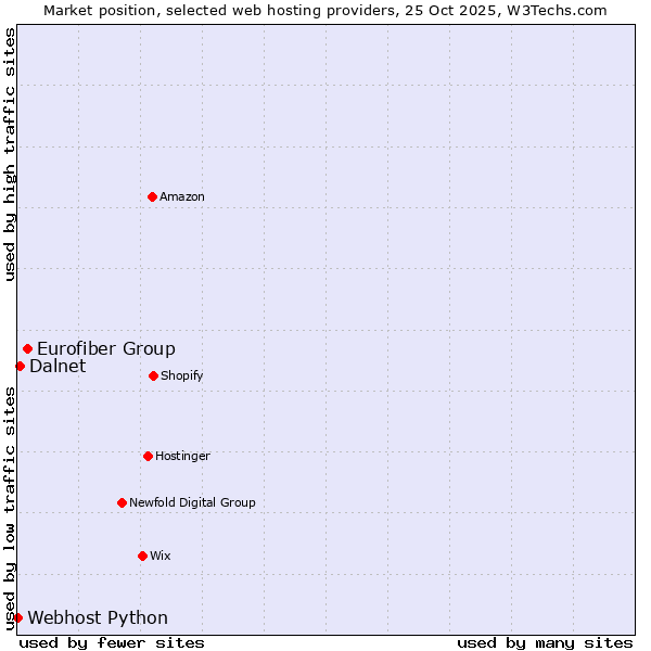 Market position of Eurofiber Group vs. Dalnet vs. Webhost Python