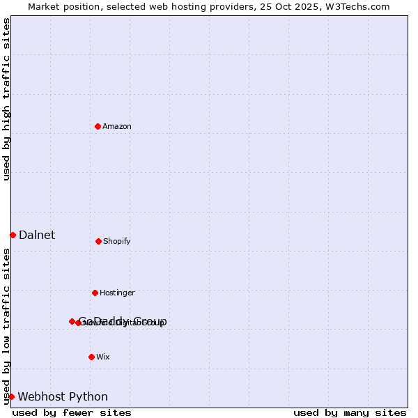 Market position of GoDaddy Group vs. Dalnet vs. Webhost Python