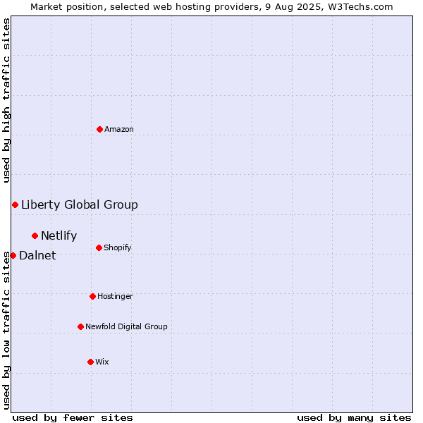 Market position of Netlify vs. Liberty Global Group vs. Dalnet