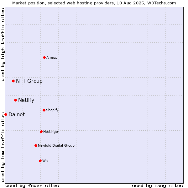 Market position of Netlify vs. NTT Group vs. Dalnet
