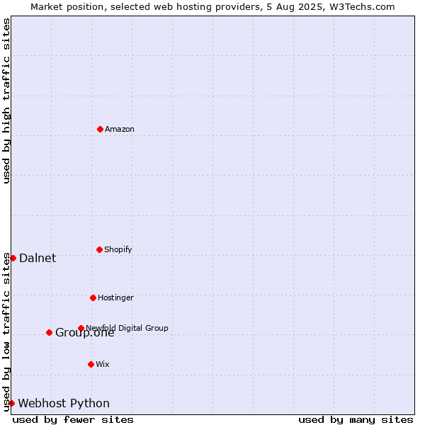 Market position of Group.one vs. Dalnet vs. Webhost Python