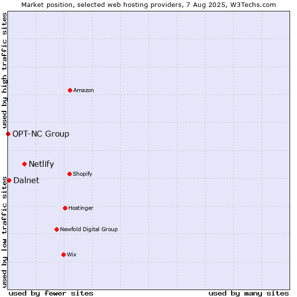 Market position of Netlify vs. Dalnet vs. OPT-NC Group