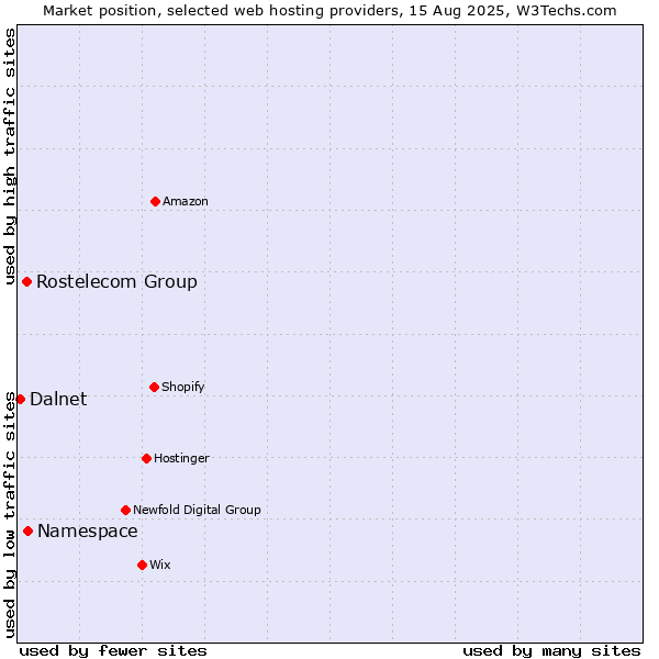 Market position of Namespace vs. Rostelecom Group vs. Dalnet