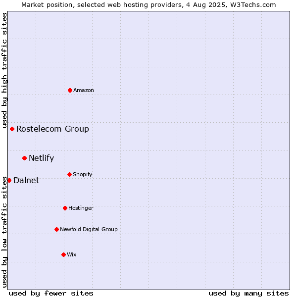 Market position of Netlify vs. Rostelecom Group vs. Dalnet
