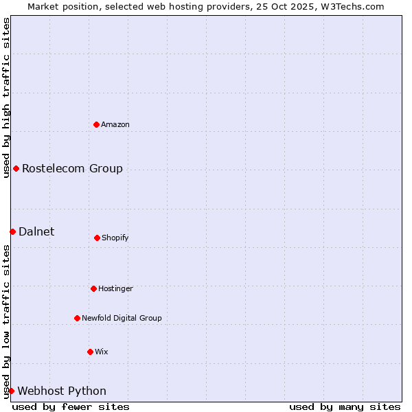 Market position of Rostelecom Group vs. Dalnet vs. Webhost Python