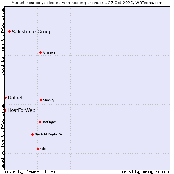 Market position of Salesforce Group vs. Dalnet vs. HostForWeb