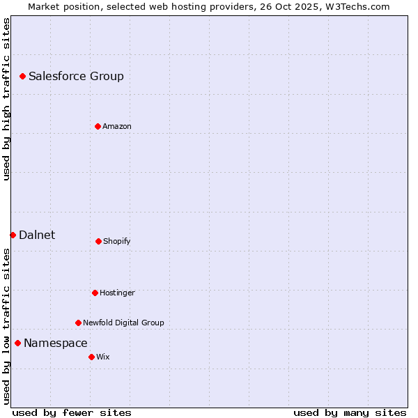 Market position of Salesforce Group vs. Namespace vs. Dalnet