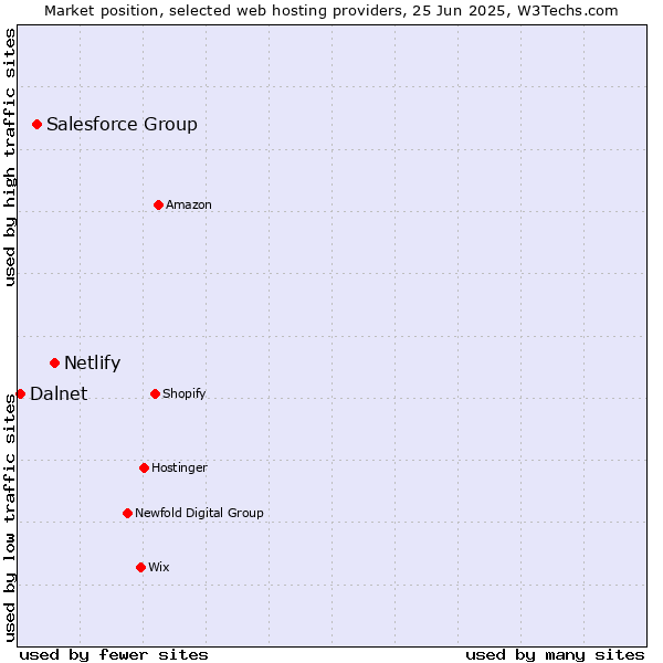 Market position of Netlify vs. Salesforce Group vs. Dalnet