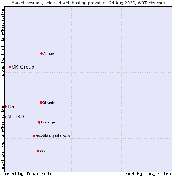 Market position of SK Group vs. Dalnet vs. NetIRD