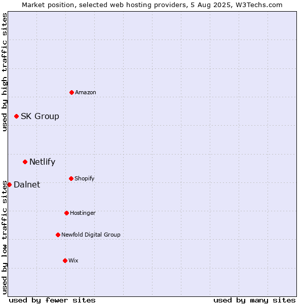 Market position of Netlify vs. SK Group vs. Dalnet