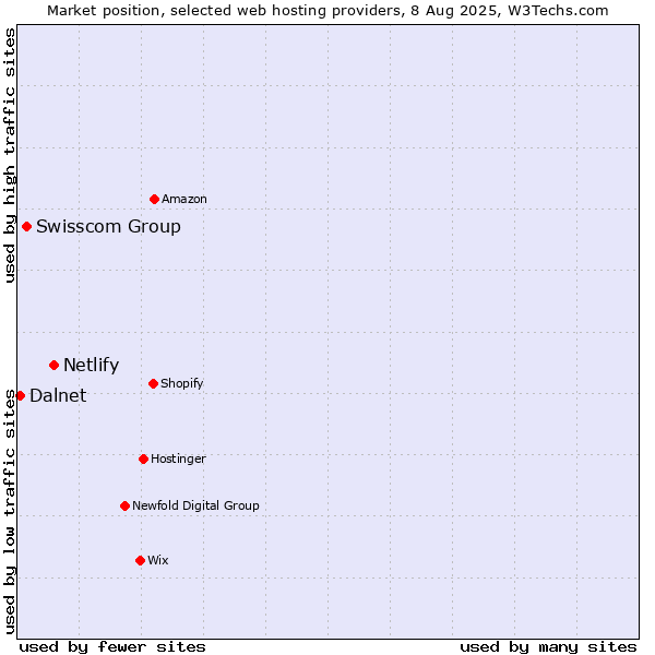 Market position of Netlify vs. Swisscom Group vs. Dalnet