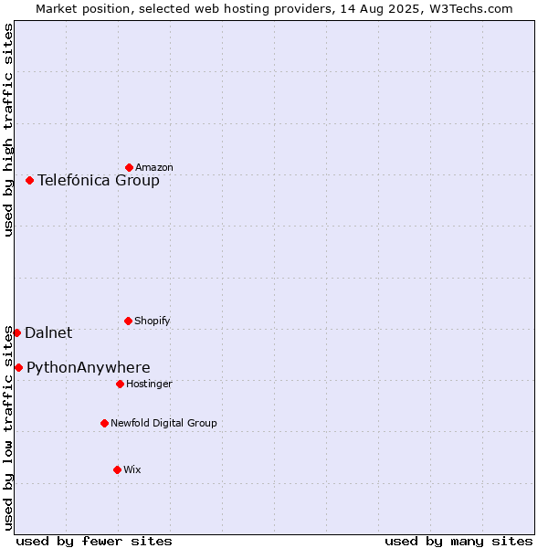 Market position of Telefónica Group vs. PythonAnywhere vs. Dalnet