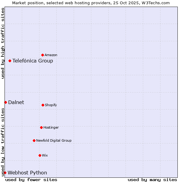Market position of Telefónica Group vs. Dalnet vs. Webhost Python