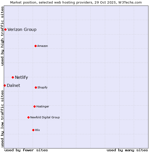 Market position of Netlify vs. Verizon Group vs. Dalnet