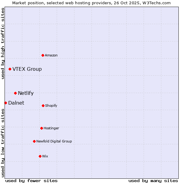 Market position of Netlify vs. VTEX Group vs. Dalnet