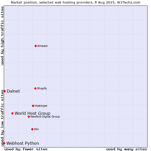 Market position of World Host Group vs. Dalnet vs. Webhost Python