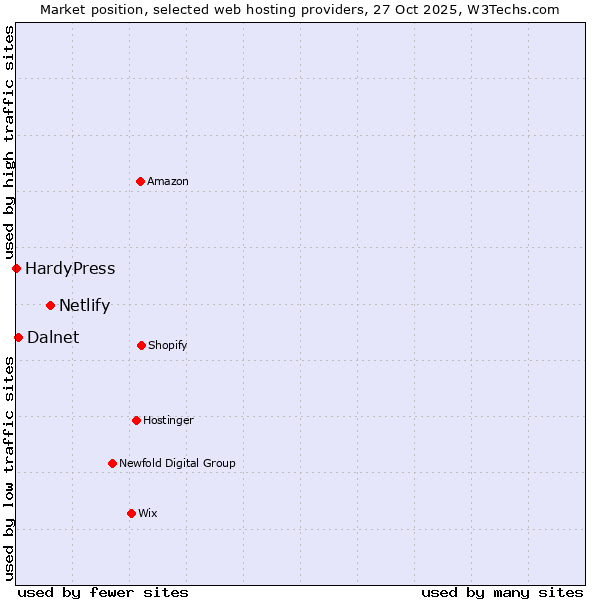 Market position of Netlify vs. Dalnet vs. HardyPress