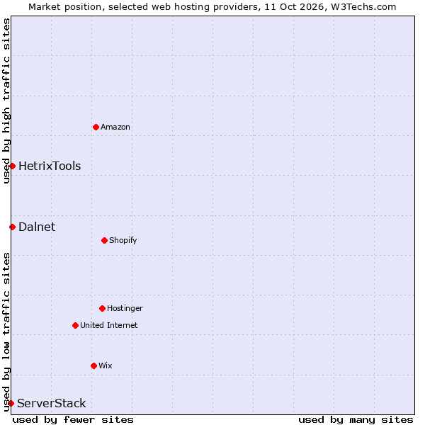 Market position of Dalnet vs. HetrixTools vs. ServerStack