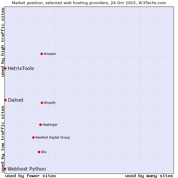Market position of Dalnet vs. HetrixTools vs. Webhost Python