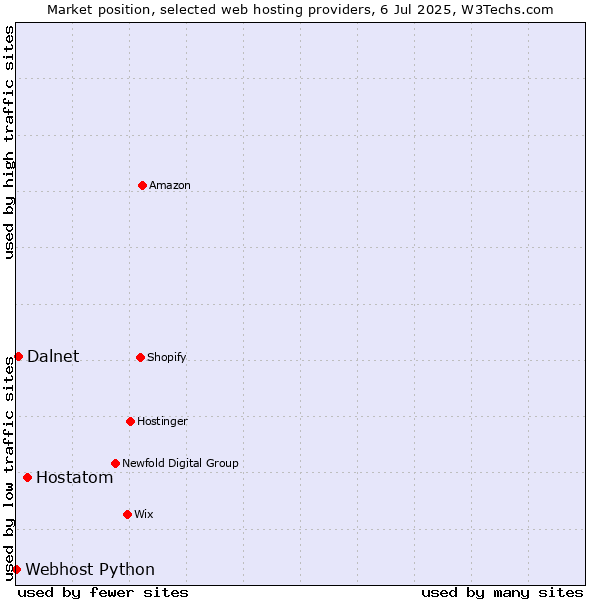 Market position of Hostatom vs. Dalnet vs. Webhost Python