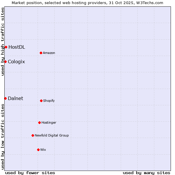 Market position of HostDL vs. Cologix vs. Dalnet