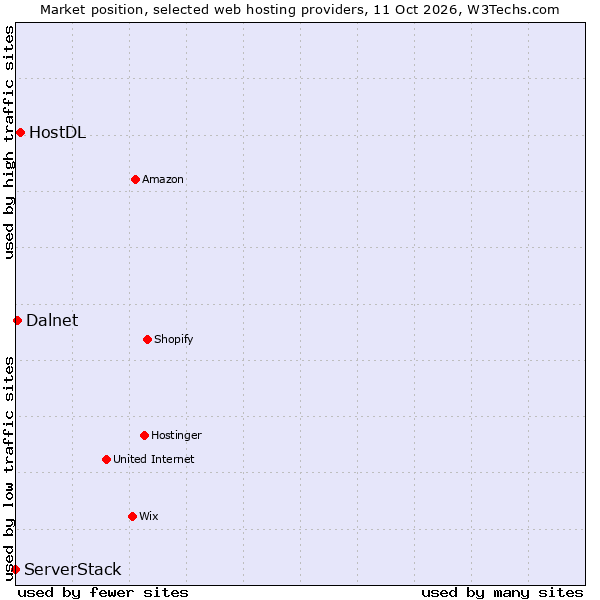 Market position of HostDL vs. Dalnet vs. ServerStack