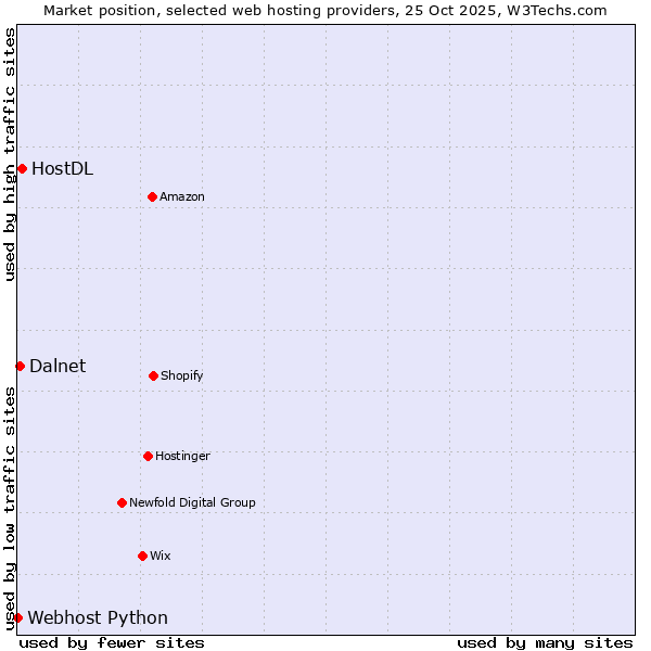 Market position of HostDL vs. Dalnet vs. Webhost Python