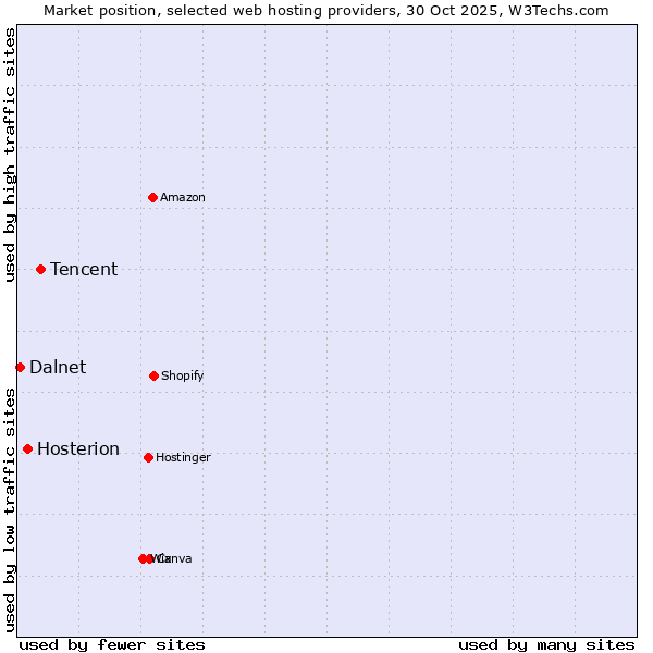 Market position of Tencent vs. Hosterion vs. Dalnet