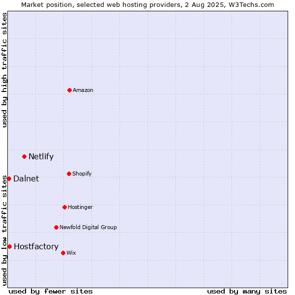 Market position of Netlify vs. Hostfactory vs. Dalnet