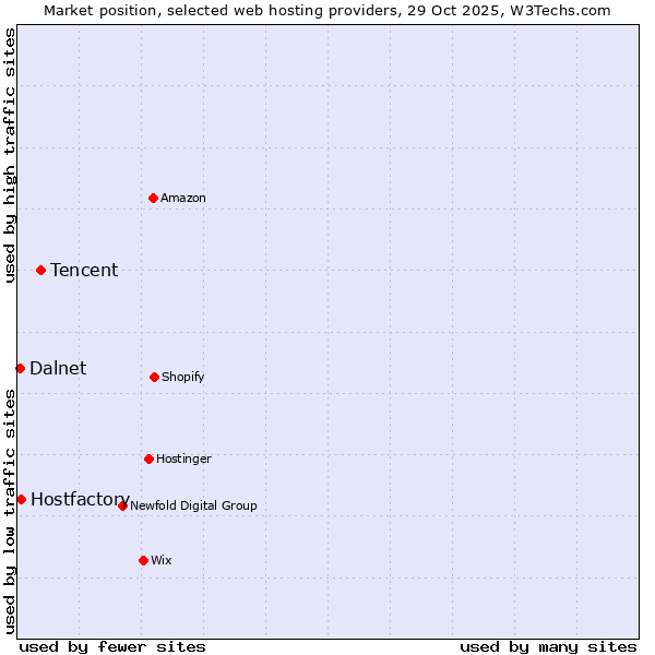 Market position of Tencent vs. Hostfactory vs. Dalnet