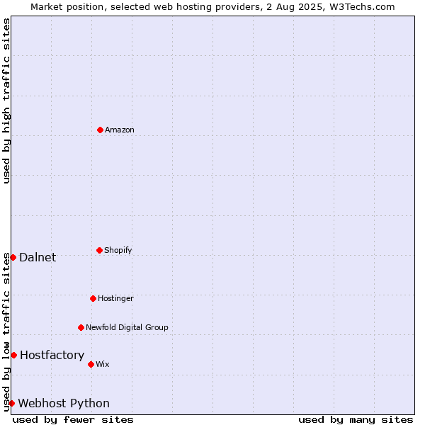 Market position of Hostfactory vs. Dalnet vs. Webhost Python