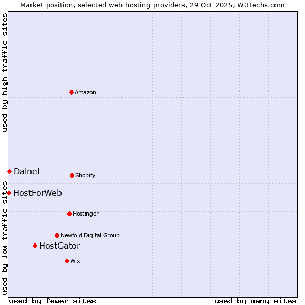 Market position of HostGator vs. Dalnet vs. HostForWeb