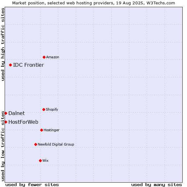 Market position of IDC Frontier vs. Dalnet vs. HostForWeb