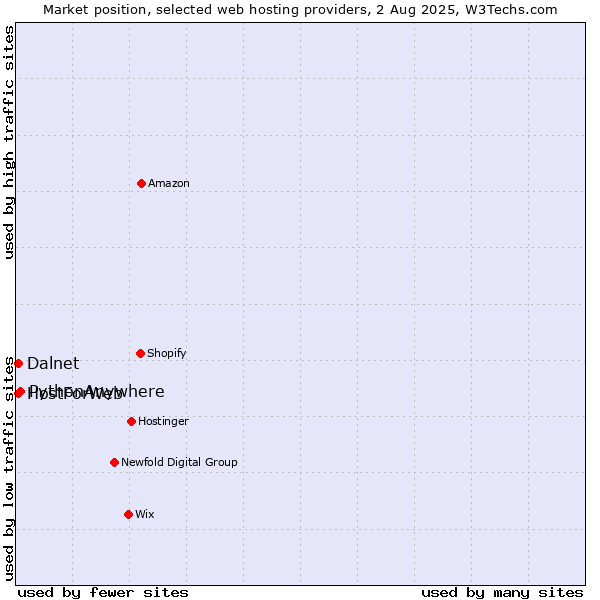 Market position of PythonAnywhere vs. HostForWeb vs. Dalnet
