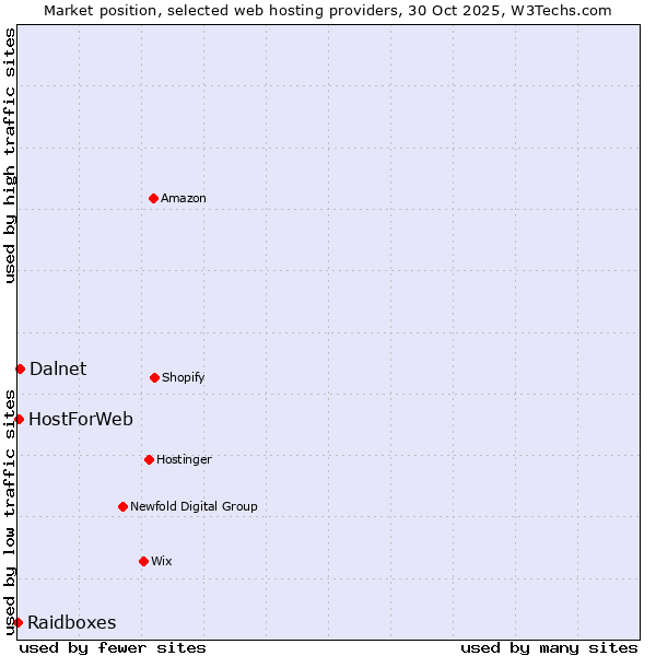 Market position of Dalnet vs. HostForWeb vs. Raidboxes