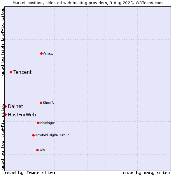 Market position of Tencent vs. HostForWeb vs. Dalnet