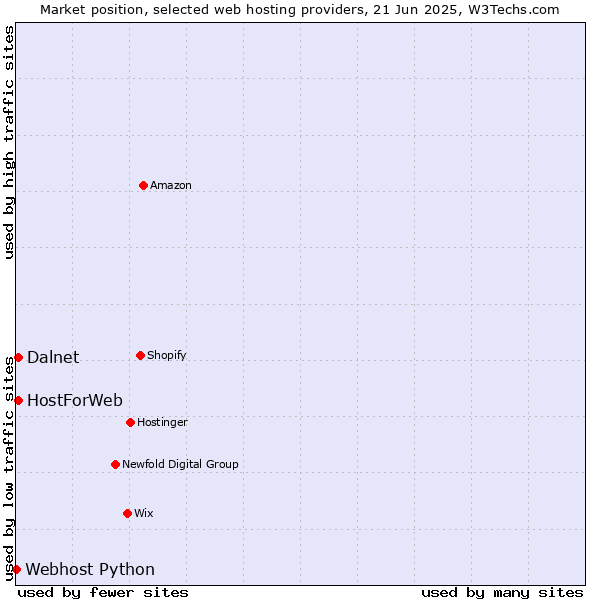 Market position of HostForWeb vs. Dalnet vs. Webhost Python