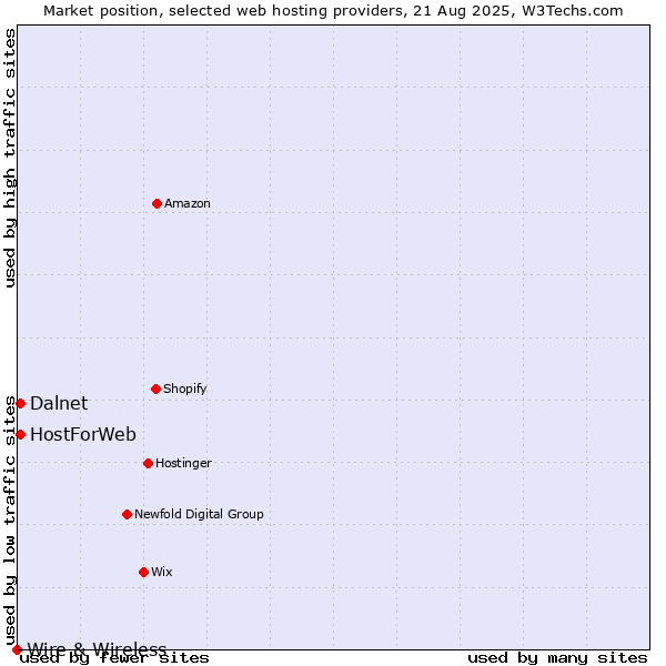 Market position of Dalnet vs. HostForWeb vs. Wire & Wireless