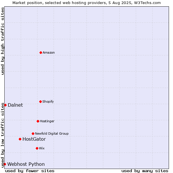 Market position of HostGator vs. Dalnet vs. Webhost Python