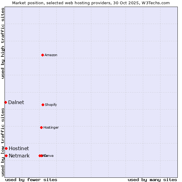 Market position of Netmark vs. Hostinet vs. Dalnet