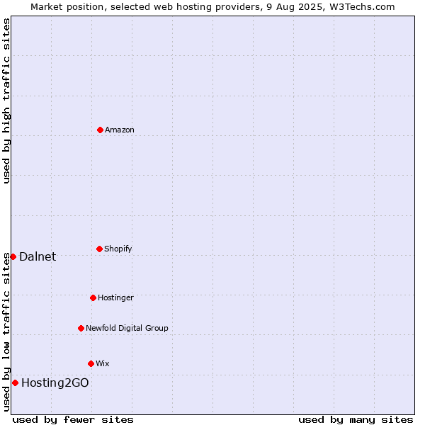 Market position of Hosting2GO vs. Dalnet