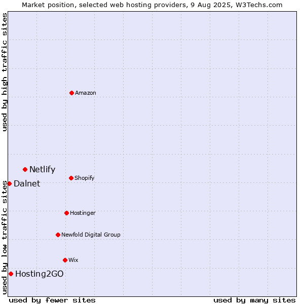 Market position of Netlify vs. Hosting2GO vs. Dalnet