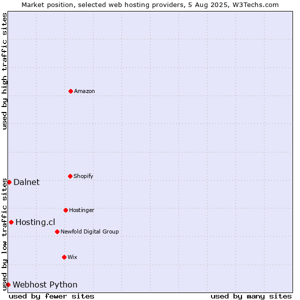 Market position of Hosting.cl vs. Dalnet vs. Webhost Python