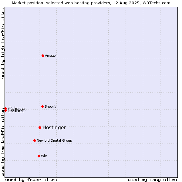 Market position of Hostinger vs. Cologix vs. Dalnet